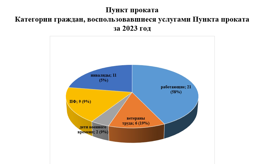 Пункт проката технических средств реабилитации