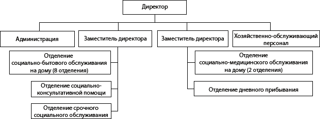Структура ГБУ «Центр социального обслуживания граждан пожилого возраста и инвалидов г. Дзержинска»